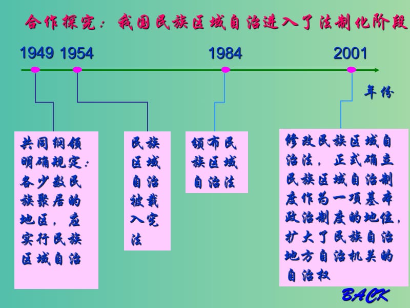 高中政治 7.2民族区域自治制度适合国情的基本政治制度课件8 新人教版必修2.ppt_第3页