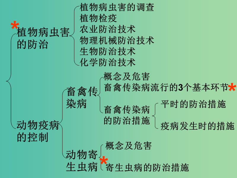 高中生物第一单元生物科学与农业第一章生物科学与动植物生产1.2植物病虫草害的综合防治1课件中图版.ppt_第2页