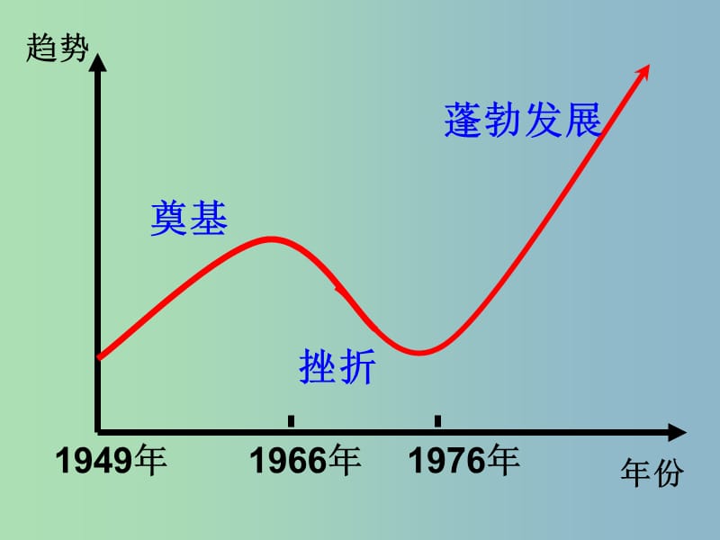 高中历史 专题五 第二课 人民教育事业的发展课件 人民版必修3.ppt_第2页