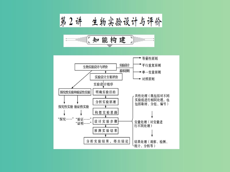 高三生物二轮复习 专题精讲七 实验与探究 第2讲 生物实验设计与评价课件.ppt_第1页