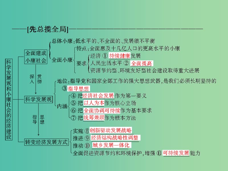 高考政治一轮复习 第四单元 第十课 科学发展观和小康社会的经济建设课件.ppt_第2页