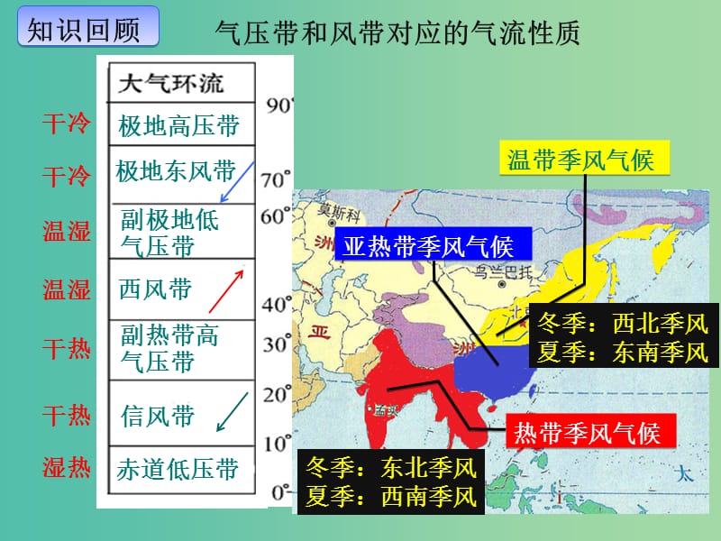 高中地理《1.2 气压带和风带》课件 新人教版必修1.ppt_第3页