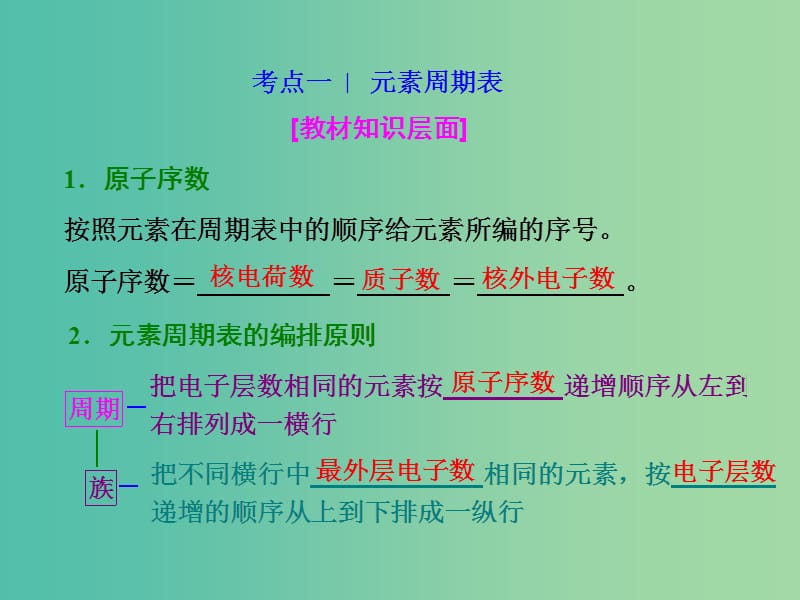 高考化学一轮复习 模块二 第五章 第二节 元素周期表 元素周期律课件.ppt_第2页