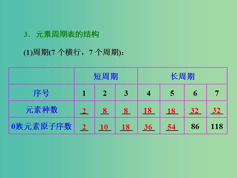 高考化学一轮复习 模块二 第五章 第二节 元素周期表 元素周期律课件.ppt_第3页