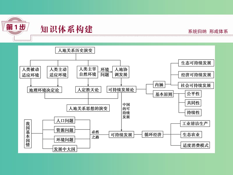 高考地理大一轮复习 第十一章 人类与地理环境的协调发展章末提升三步曲课件.ppt_第2页