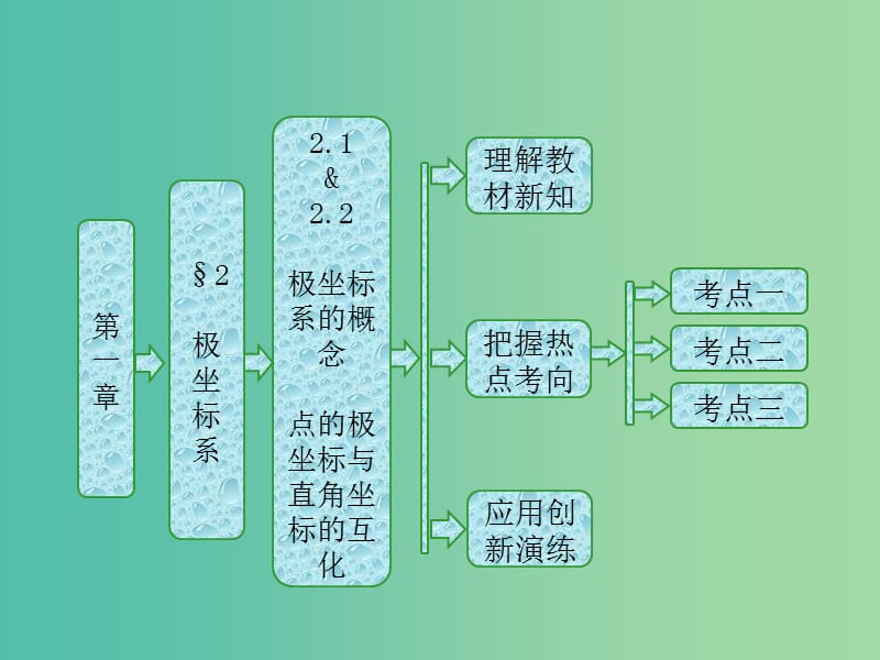 高中数学第一章坐标系2.1极坐标系的概念2.2点的极坐标与直角坐标的互化课件北师大版.ppt_第1页