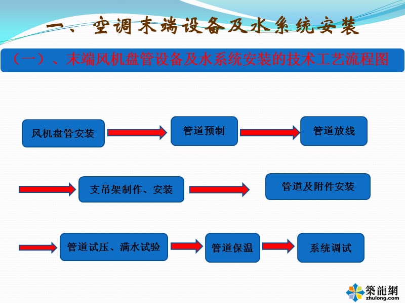 中央空调现场施工技术讲座PPT课件(内容丰富,附图).ppt_第3页