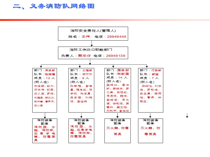 义务消防员职责手册.ppt_第3页