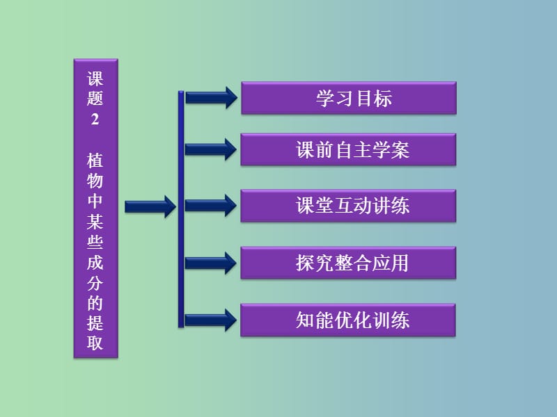 高中化学主题1物质的分离课题2植物中某些成分的提任件鲁科版.ppt_第2页