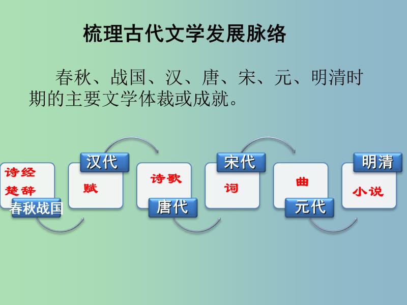 高中历史 2.3中国古典文学的时代特色课件 人民版必修3.ppt_第3页