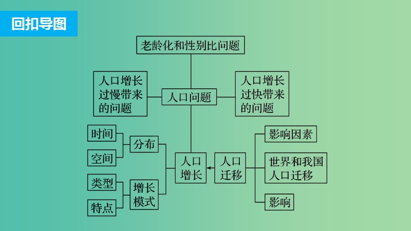 高三地理二轮复习 专题一 回扣基础必须突破的26个微专题16 人口数量变化与人口迁移课件.ppt_第2页