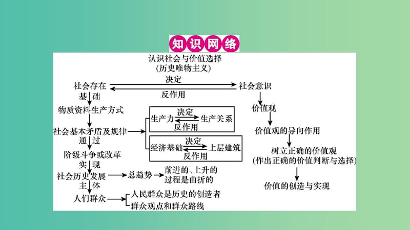 高考政治一轮复习 第十六单元 认识社会与价值选择单元提升课件 新人教版.ppt_第2页