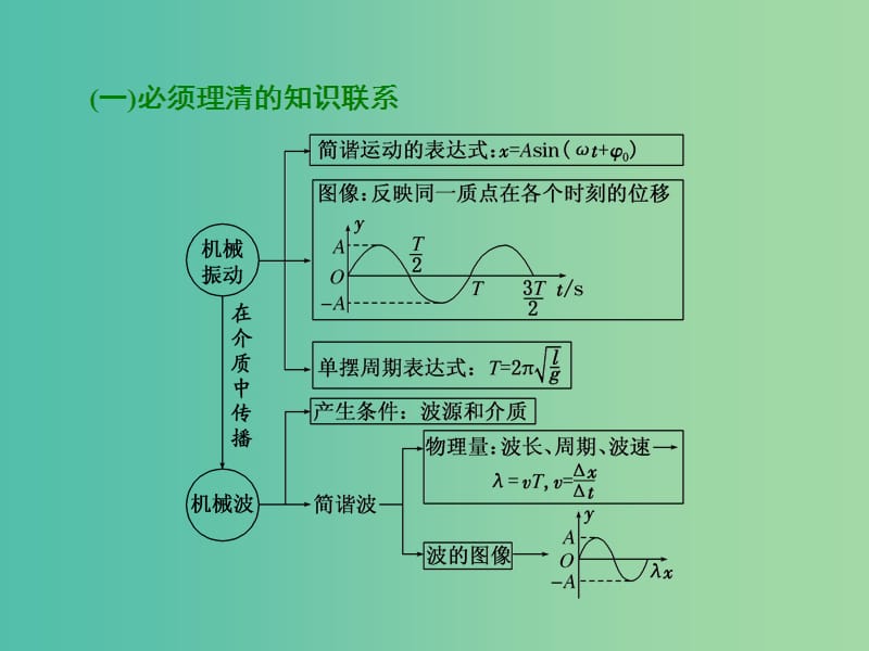 高三物理二轮复习 第一部分 专题六 选考模块 第二讲 振动和波动 光学课件.ppt_第2页