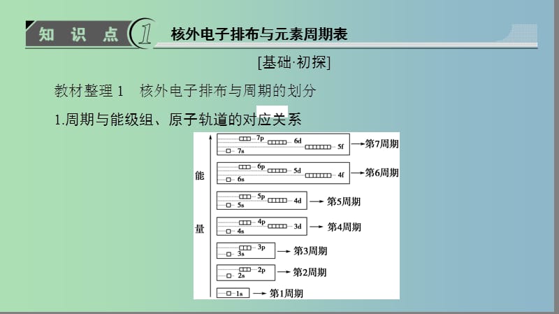 高中化学第1章原子结构第2节原子结构与元素周期表第2课时核外电子排布与元素周期表原子半径课件鲁科版.ppt_第3页