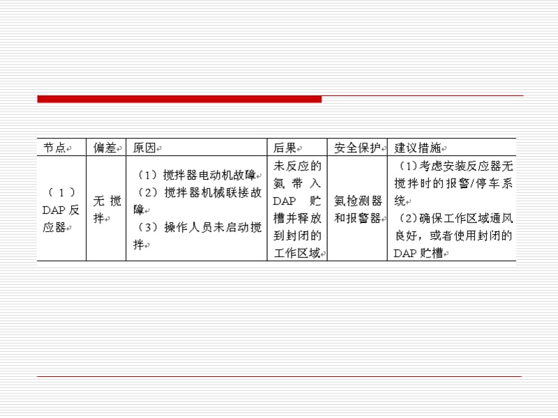 HAZOP分析指南.ppt_第2页