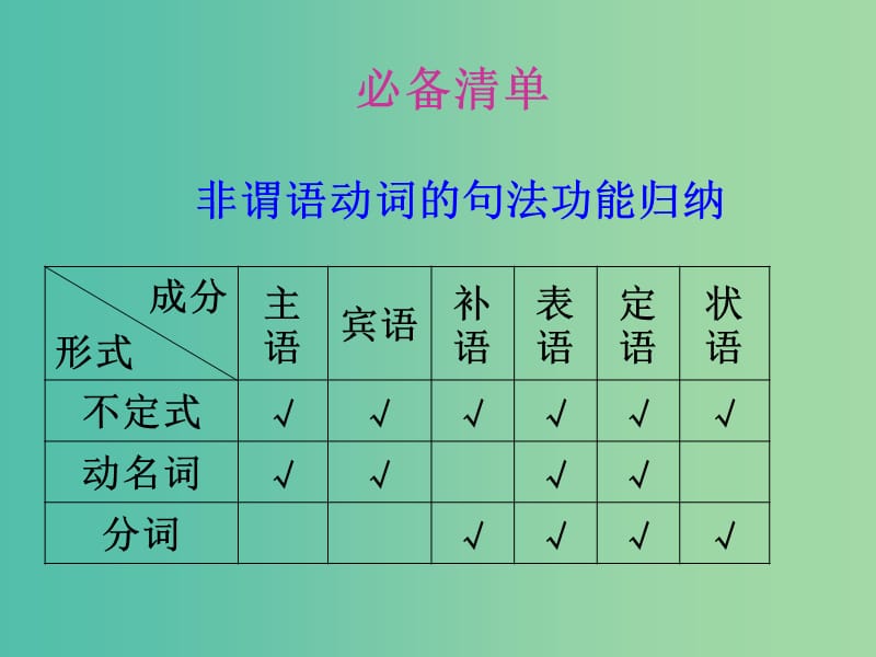 高考英语总复习 语法强攻 非谓语动词课件.ppt_第3页