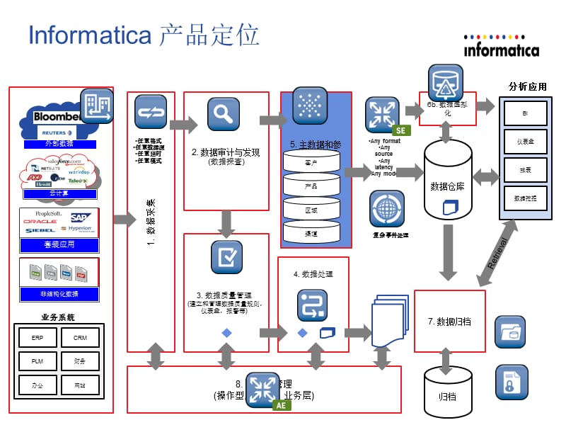 Inatica主数据管理解决方案.ppt_第3页