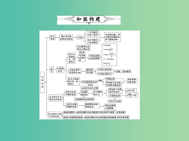 高三物理二轮复习 专题一 力与运动课件.ppt_第3页