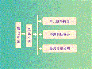 高中歷史 第七單元 章節(jié)總結(jié)課件 新人教版選修2.ppt