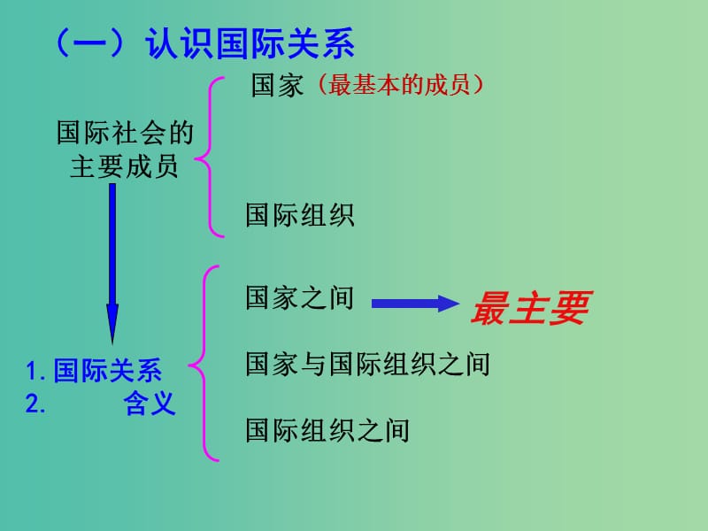 高中政治 第8课 走进国际社会课件 新人教版必修2.ppt_第2页