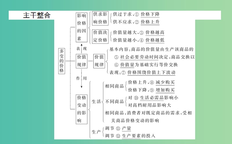 高考政治一轮复习 第二课时 多变的价格课件 新人教版必修1.ppt_第3页