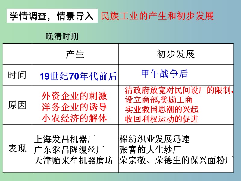 高中历史 第11课《民国时期民族工业的曲折发展》课件 岳麓版必修2.ppt_第2页