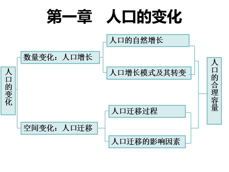 人教版高中地理必修二人口的数量变化.ppt_第1页