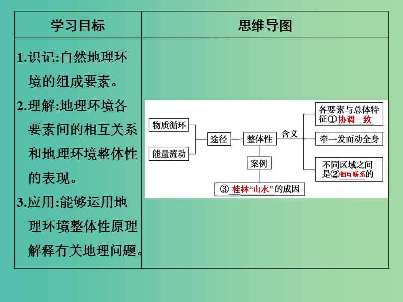 高考地理一轮复习 第四单元 自然环境的整体性与差异性 第二节 地理环境的整体性课件 鲁教版.ppt_第2页