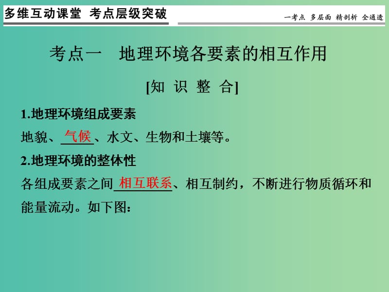 高考地理一轮复习 第四单元 自然环境的整体性与差异性 第二节 地理环境的整体性课件 鲁教版.ppt_第3页