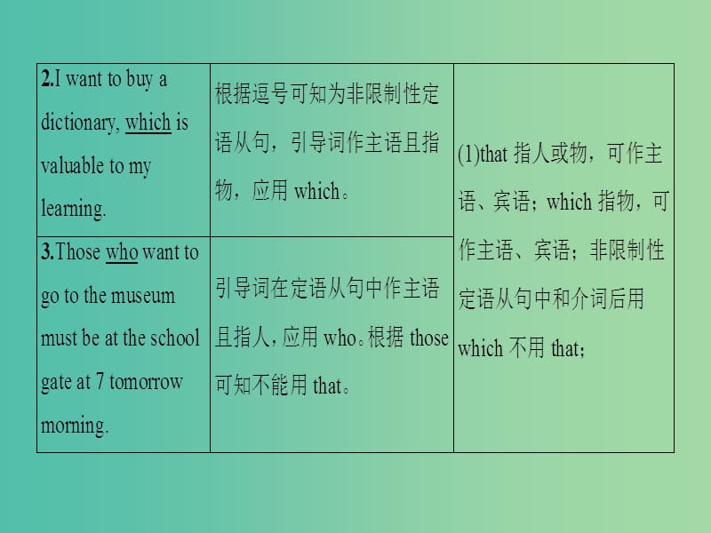 高三英语二轮复习 第1部分 专题4 语法填空 重点2 从句引导词课件.ppt_第3页