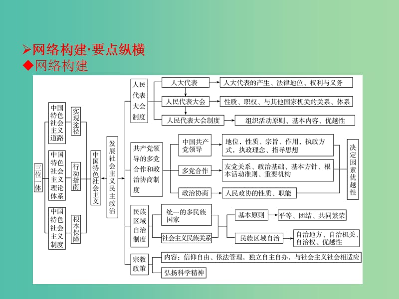 高考政治一轮复习 第3单元提升课件 新人教版必修2.ppt_第2页