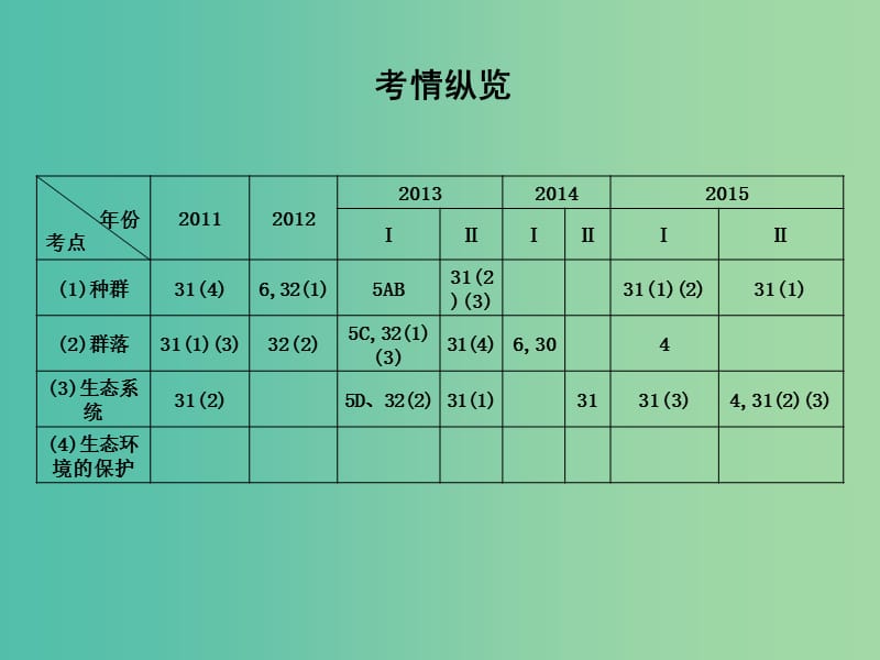 高三生物二轮复习 专题五 种群 群落与生态系统 12 种群和群落课件.ppt_第2页