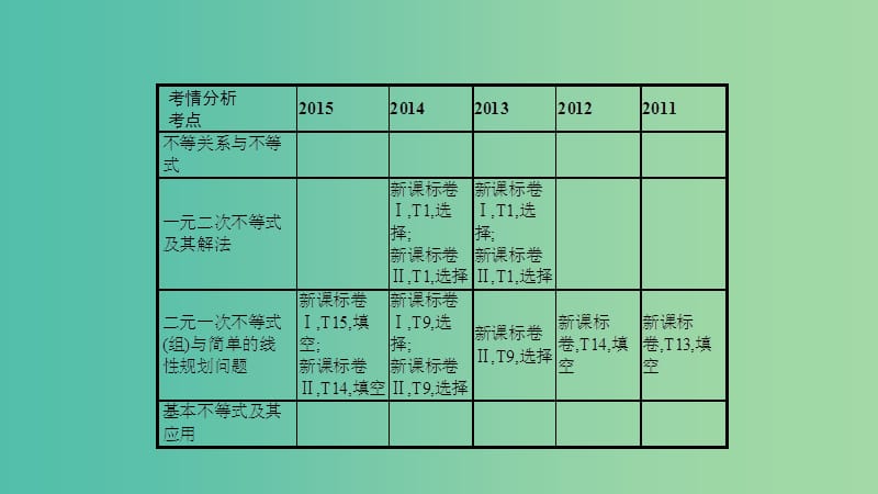 高考数学一轮复习 第六章 不等式 第一节 不等关系与不等式课件 理.ppt_第2页