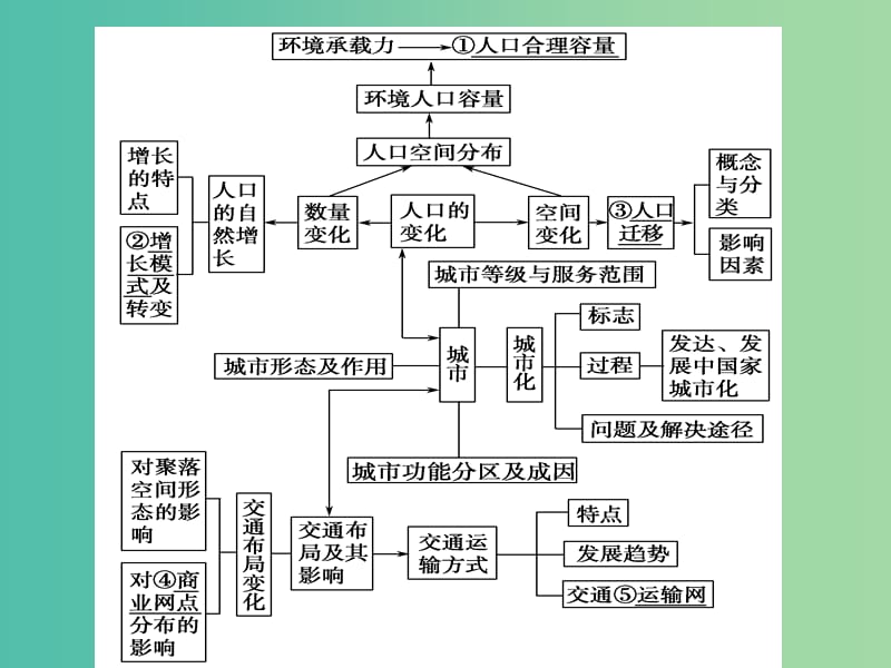 高考地理二轮专题复习 专题六人口城市交通课件.ppt_第2页