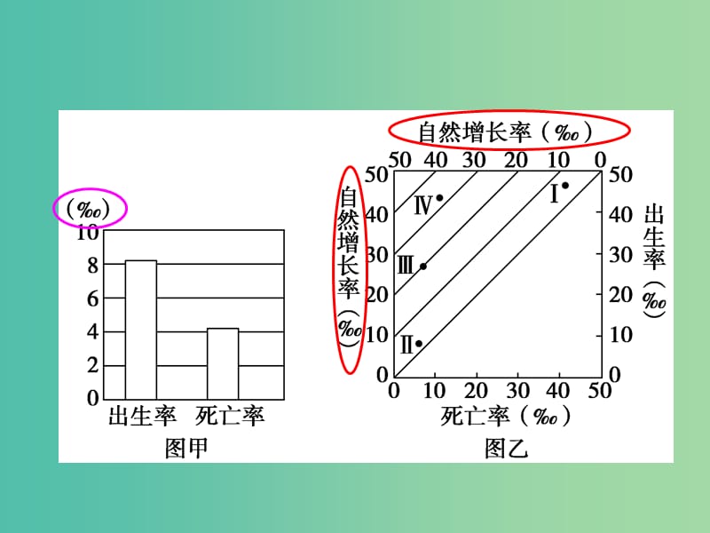 高考地理二轮专题复习 专题六人口城市交通课件.ppt_第3页