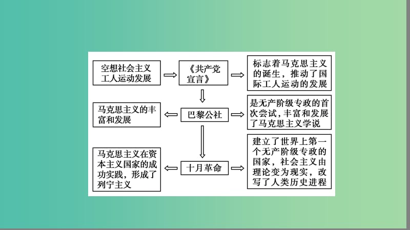 高中历史第五单元从科学社会主义理论到社会主义制度的确立单元高效整合课件新人教版.ppt_第3页