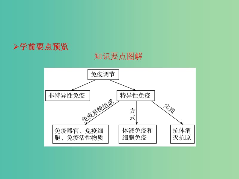 高中生物第二章动物和人体生命活动的调节2.4免疫调节课件新人教版.ppt_第2页