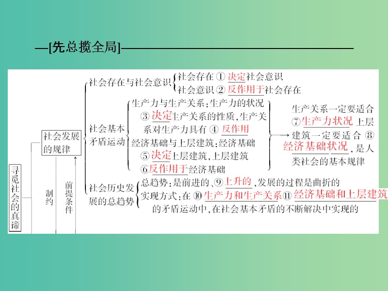 高考政治一轮复习 第十六单元 第十一课 寻觅社会的真谛课件.ppt_第2页