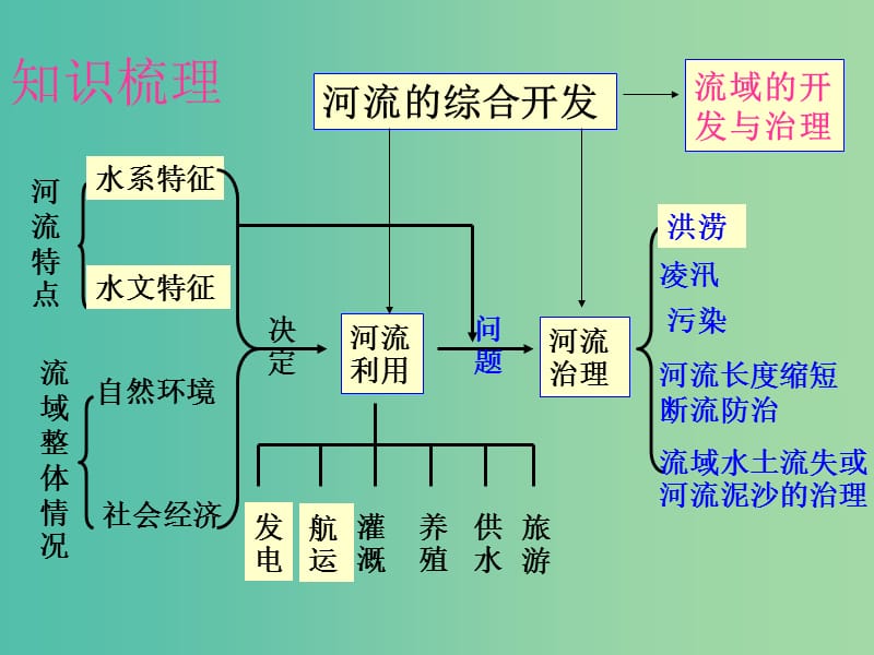 高中地理 第二章 第三节 流域综合治理与开发 以田纳西河流域为例课件 湘教版必修3.ppt_第3页