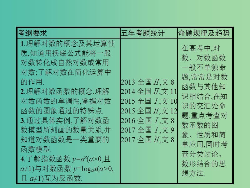 高考数学第二章函数2.6对数与对数函数课件文新人教A版.ppt_第2页