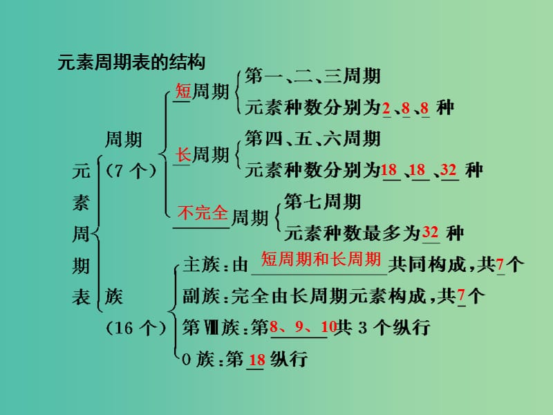 高考化学一轮复习 5.5考点强化 元素周期表课件.ppt_第3页