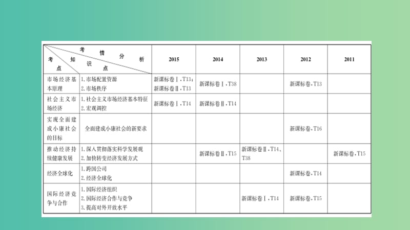 高考政治一轮复习 第四单元 发展社会主义市场经济 第9课 走进社会主义市场经济课件 新人教版.ppt_第2页