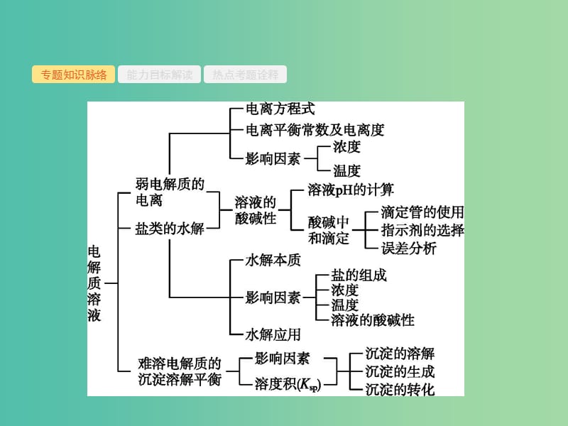 高考化学二轮复习 专题能力训练4 水溶液中的离子平衡（含15年高考题）课件.ppt_第2页