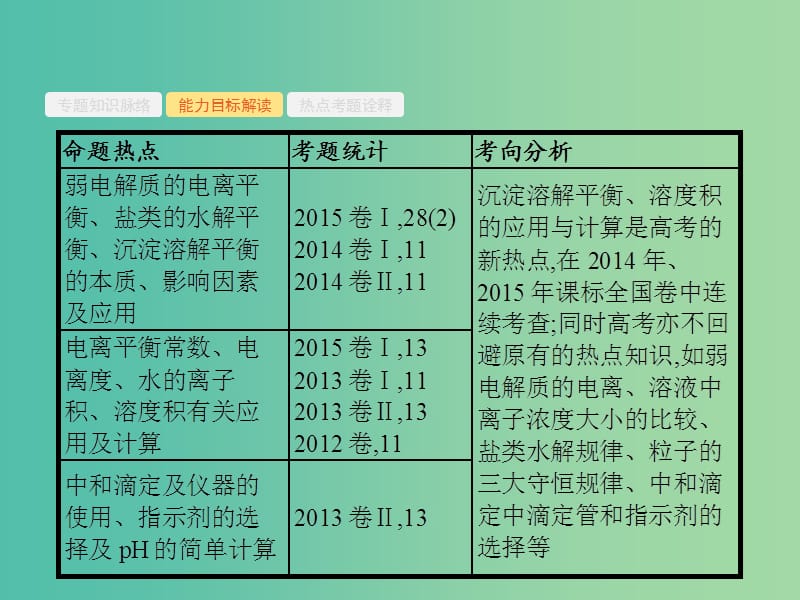 高考化学二轮复习 专题能力训练4 水溶液中的离子平衡（含15年高考题）课件.ppt_第3页