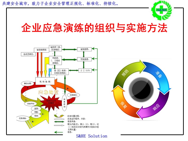 企业安全事故应急演练的组织与实施方法.ppt_第2页