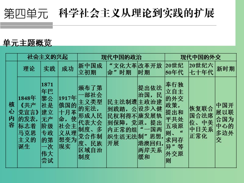 高考历史总复习 第16讲 马克思主义的诞生课件.ppt_第1页