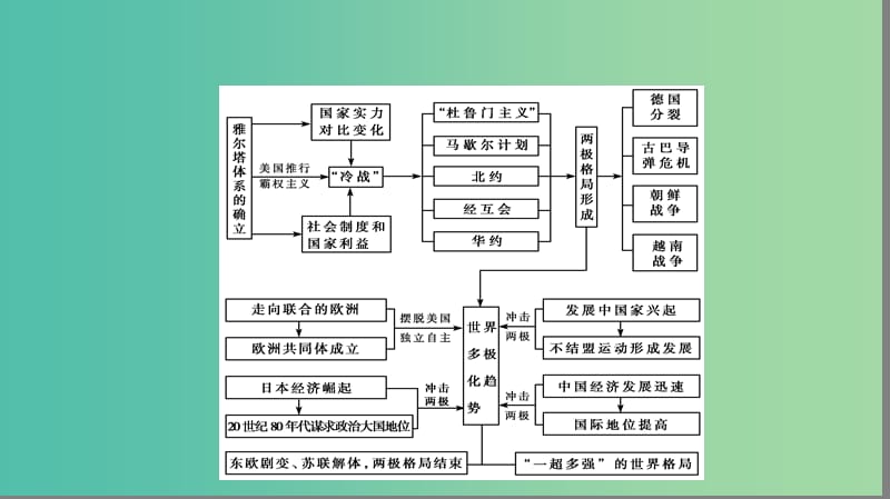 高中历史第八单元当今世界政治格局的多极化趋势单元高效整合课件新人教版.ppt_第3页