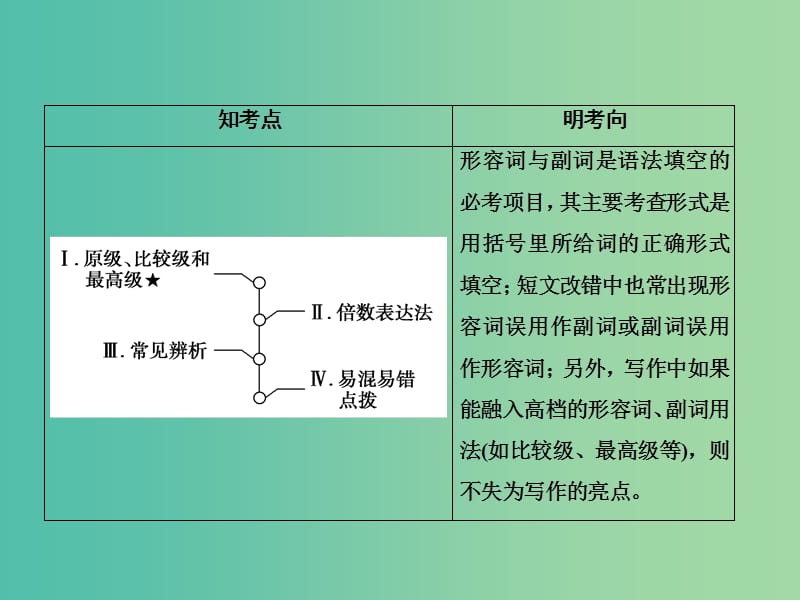 高三英语二轮复习 板块1 第2讲 形容词和副词课件.ppt_第2页