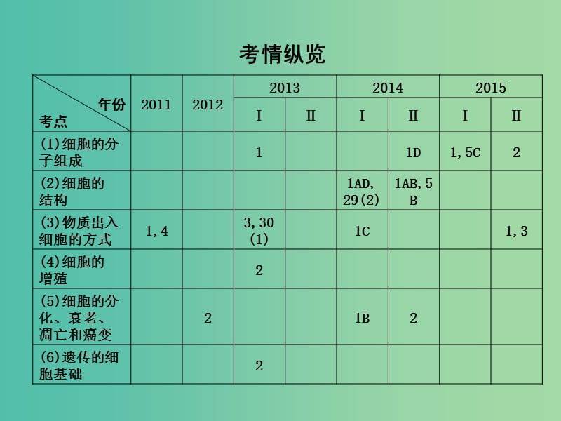 高三生物二轮复习 专题一 生命系统的细胞基础 1 细胞的分子组成课件.ppt_第2页