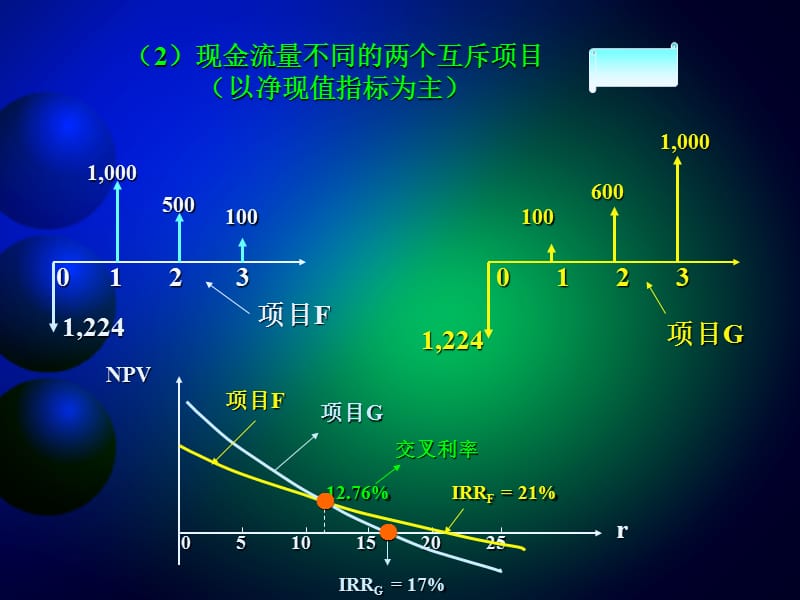 NPV与IRR比较TSL.ppt_第3页